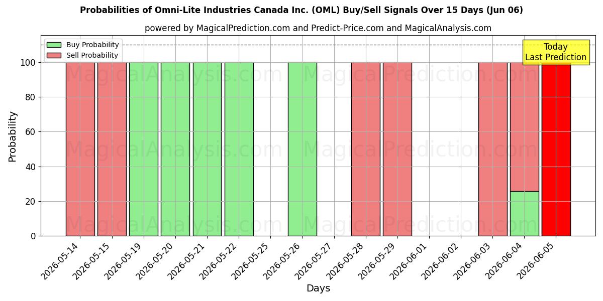 Probabilities of Omni-Lite Industries Canada Inc. (OML) Buy/Sell Signals Using Several AI Models Over 5 Days (06 Jun) 