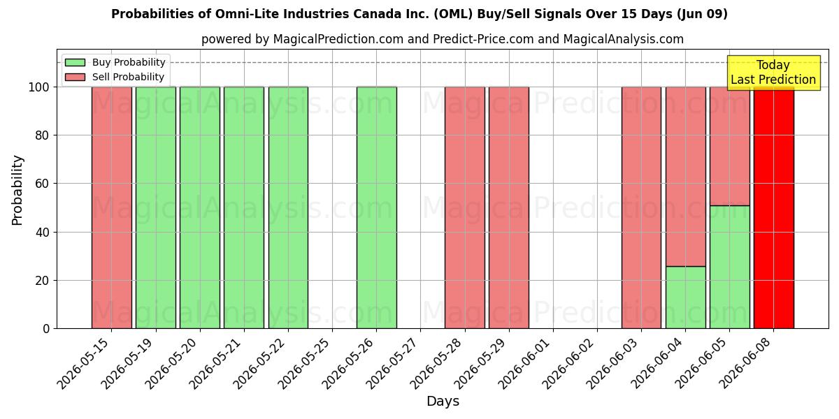 Probabilities of Omni-Lite Industries Canada Inc. (OML) Buy/Sell Signals Using Several AI Models Over 5 Days (09 Jun) 