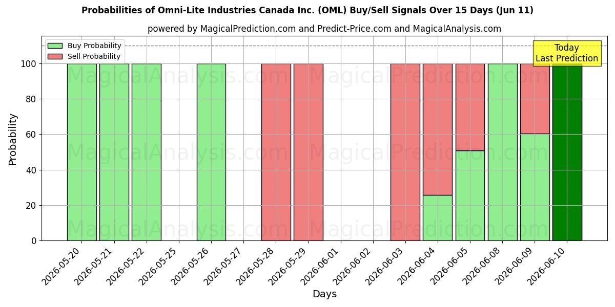 Probabilities of Omni-Lite Industries Canada Inc. (OML) Buy/Sell Signals Using Several AI Models Over 5 Days (11 Jun) 