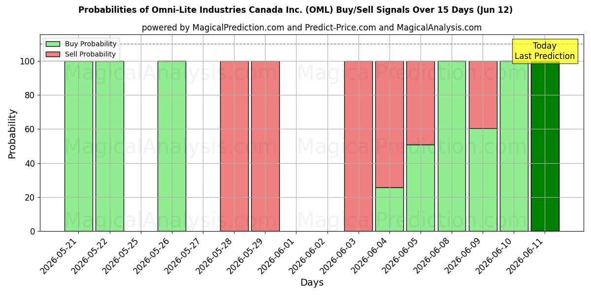 Probabilities of Omni-Lite Industries Canada Inc. (OML) Buy/Sell Signals Using Several AI Models Over 5 Days (12 Jun) 
