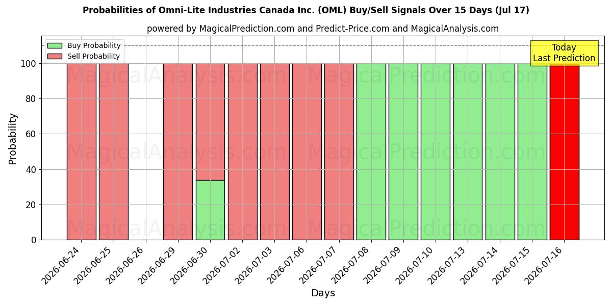 Probabilities of Omni-Lite Industries Canada Inc. (OML) Buy/Sell Signals Using Several AI Models Over 5 Days (17 Jul) 