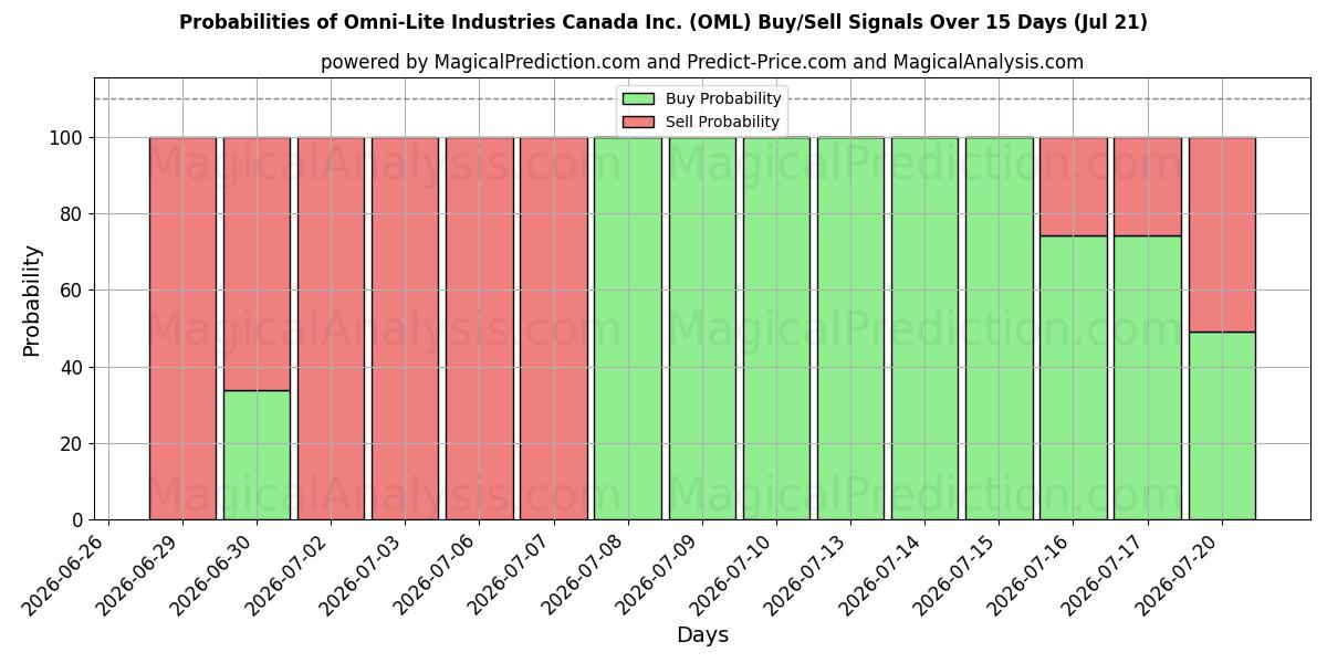 Probabilities of Omni-Lite Industries Canada Inc. (OML) Buy/Sell Signals Using Several AI Models Over 5 Days (21 Jul) 
