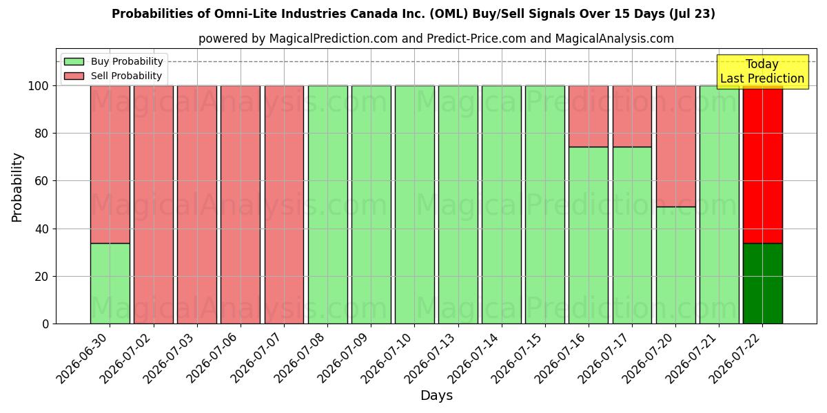 Probabilities of Omni-Lite Industries Canada Inc. (OML) Buy/Sell Signals Using Several AI Models Over 5 Days (23 Jul) 