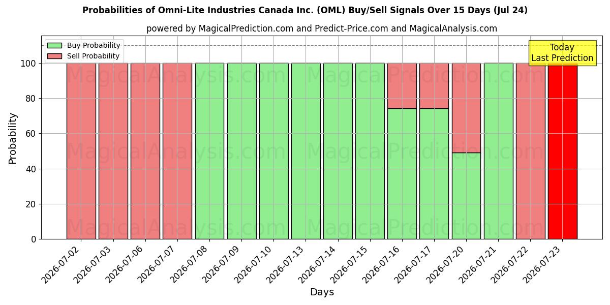 Probabilities of Omni-Lite Industries Canada Inc. (OML) Buy/Sell Signals Using Several AI Models Over 5 Days (24 Jul) 