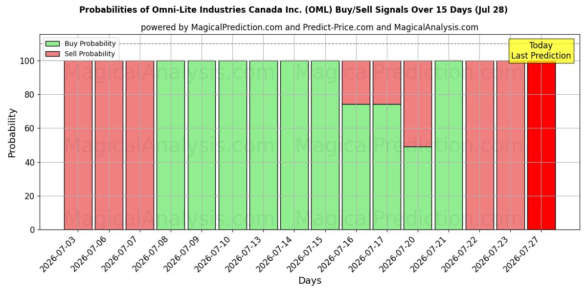 Probabilities of Omni-Lite Industries Canada Inc. (OML) Buy/Sell Signals Using Several AI Models Over 5 Days (28 Jul) 