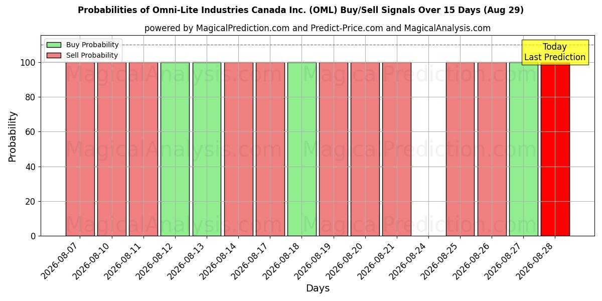 Probabilities of Omni-Lite Industries Canada Inc. (OML) Buy/Sell Signals Using Several AI Models Over 5 Days (29 Aug) 