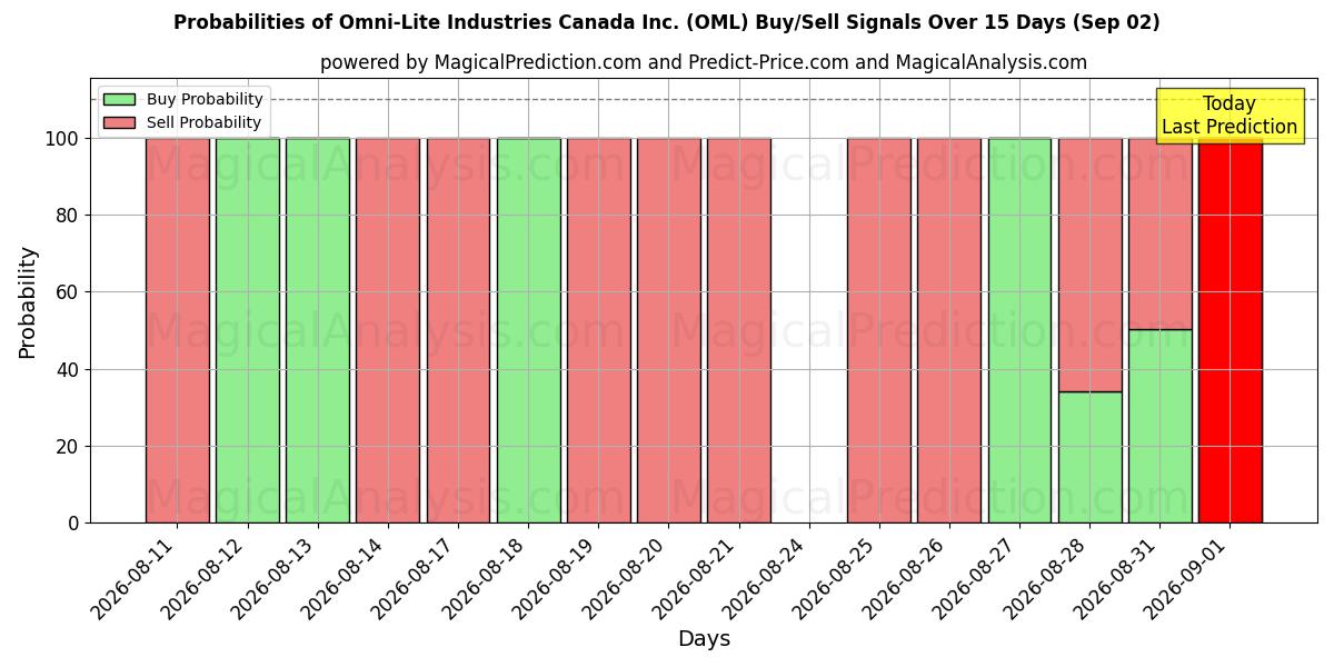 Probabilities of Omni-Lite Industries Canada Inc. (OML) Buy/Sell Signals Using Several AI Models Over 5 Days (02 Sep) 