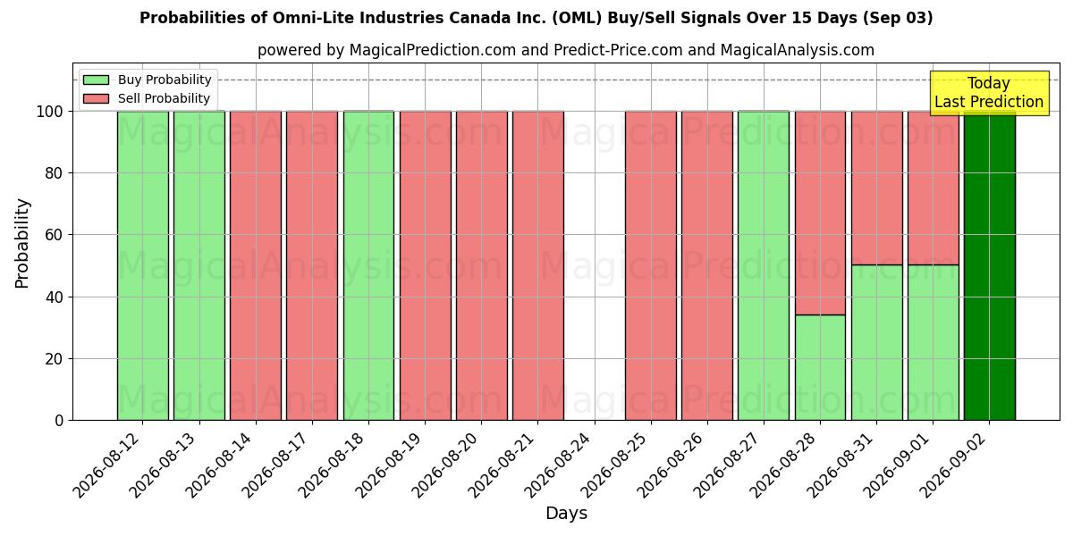 Probabilities of Omni-Lite Industries Canada Inc. (OML) Buy/Sell Signals Using Several AI Models Over 5 Days (03 Sep) 