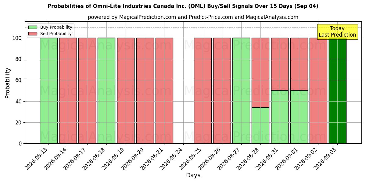 Probabilities of Omni-Lite Industries Canada Inc. (OML) Buy/Sell Signals Using Several AI Models Over 5 Days (04 Sep) 