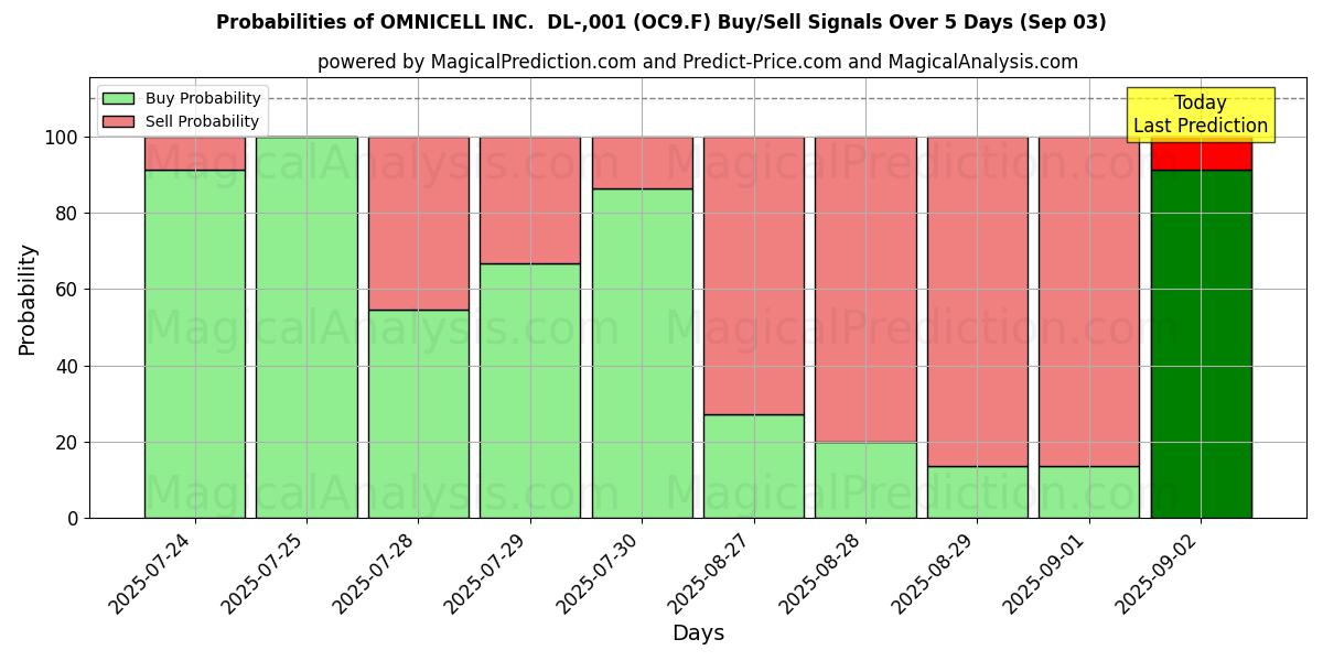 Probabilities of OMNICELL INC.  DL-,001 (OC9.F) Buy/Sell Signals Using Several AI Models Over 5 Days (03 Sep) 