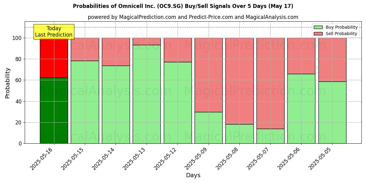 Probabilities of Omnicell Inc. (OC9.SG) Buy/Sell Signals Using Several AI Models Over 5 Days (31 Jul) 