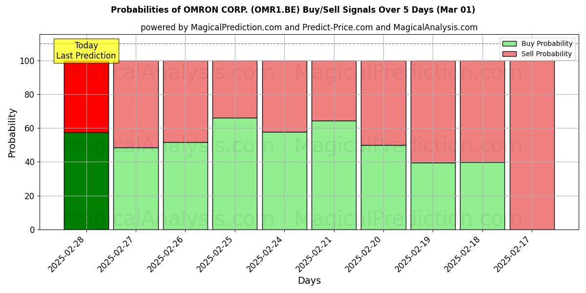 Probabilities of OMRON CORP. (OMR1.BE) Buy/Sell Signals Using Several AI Models Over 5 Days (01 Mar) 