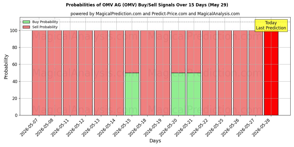 Probabilities of OMV AG (OMV) Buy/Sell Signals Using Several AI Models Over 5 Days (29 May) 