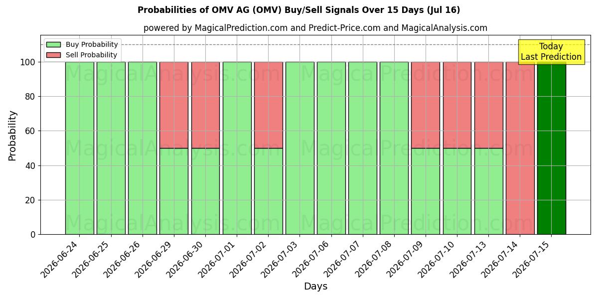 Probabilities of OMV AG (OMV) Buy/Sell Signals Using Several AI Models Over 5 Days (16 Jul) 