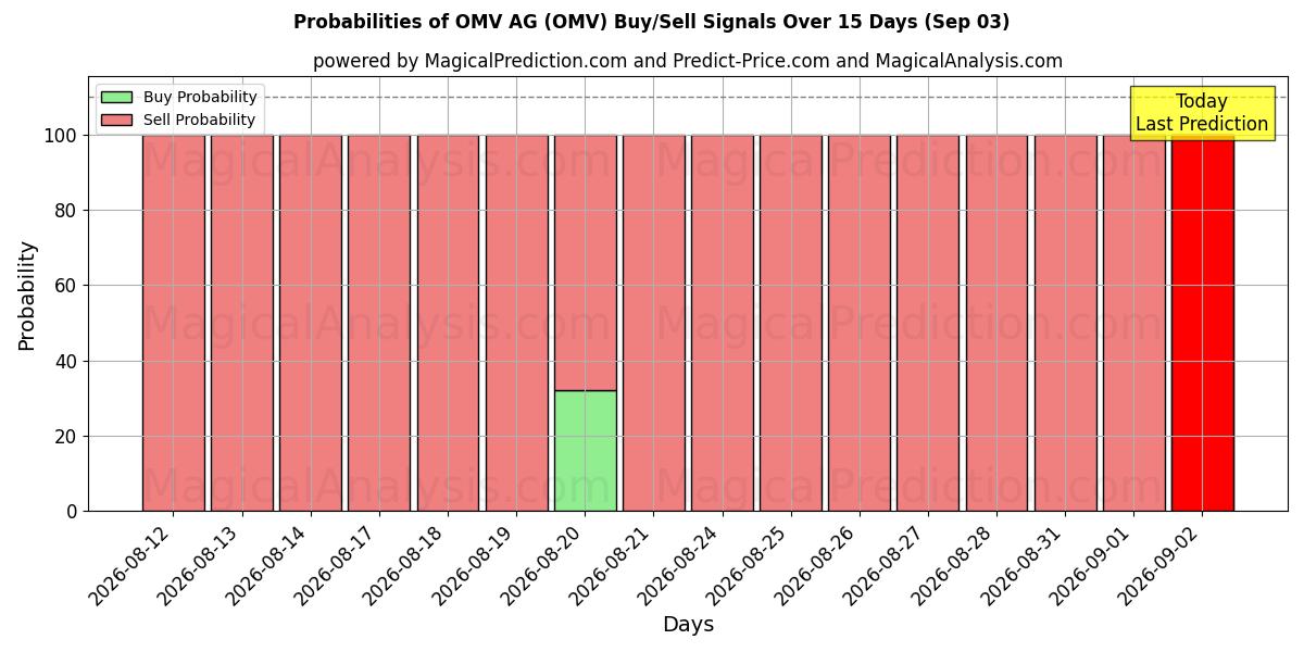 Probabilities of OMV AG (OMV) Buy/Sell Signals Using Several AI Models Over 5 Days (03 Sep) 