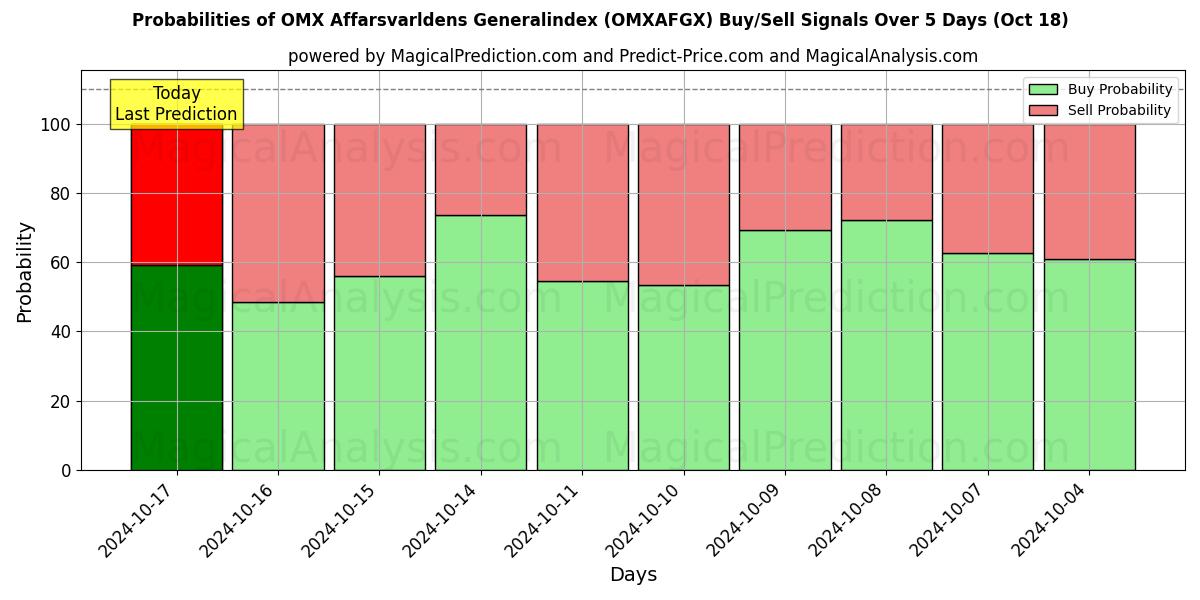 Probabilities of OMX アファルスヴァルデンス総合インデックス (OMXAFGX) Buy/Sell Signals Using Several AI Models Over 5 Days (18 Oct) 