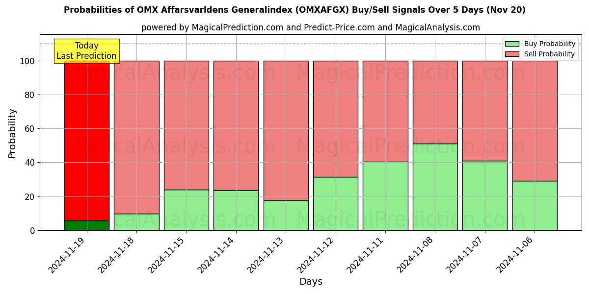 Probabilities of OMX Affarsvarldens Generalindex (OMXAFGX) Buy/Sell Signals Using Several AI Models Over 5 Days (20 Nov) 