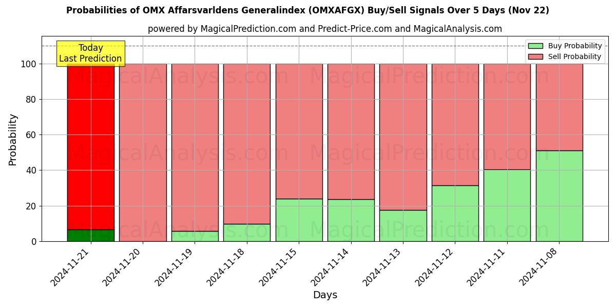 Probabilities of OMX Affarsvarldensin yleisindeksi (OMXAFGX) Buy/Sell Signals Using Several AI Models Over 5 Days (22 Nov) 