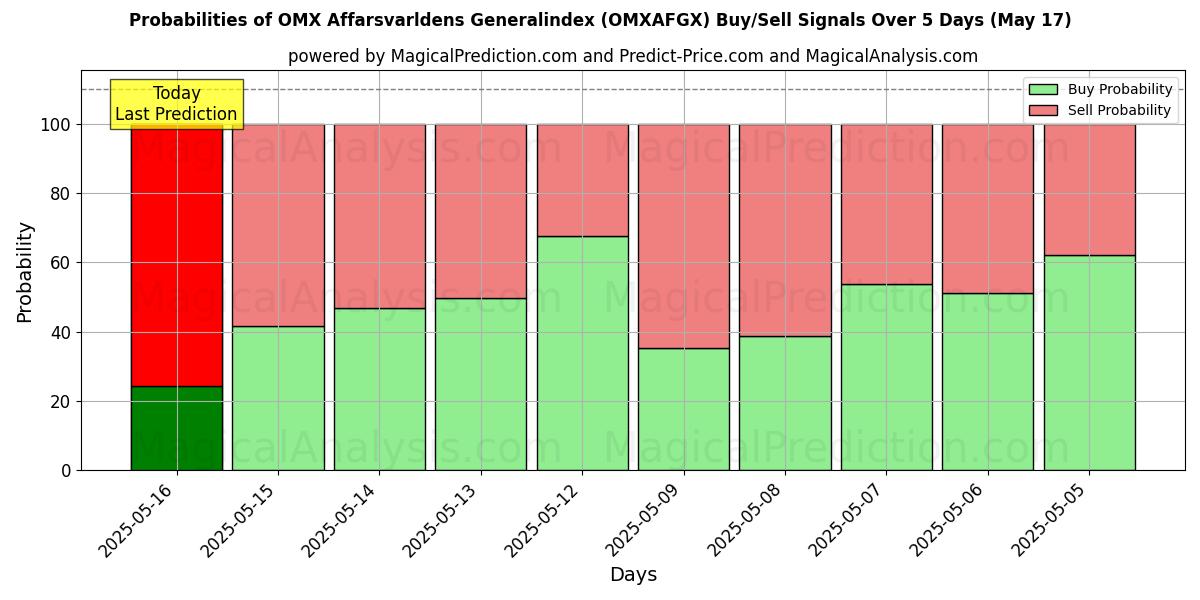 Probabilities of OMX Affarsvarldens Generalindex (OMXAFGX) Buy/Sell Signals Using Several AI Models Over 5 Days (17 May) 