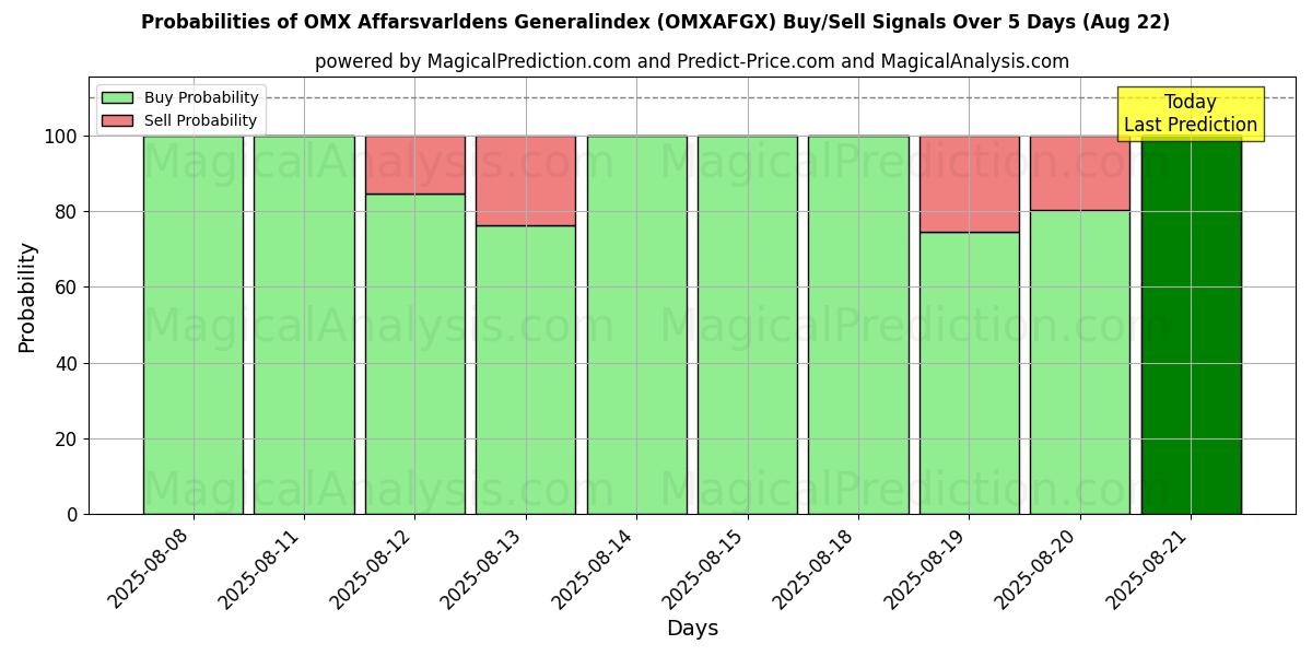 Probabilities of OMX Affarsvarldens Generalindex (OMXAFGX) Buy/Sell Signals Using Several AI Models Over 5 Days (16 Aug) 