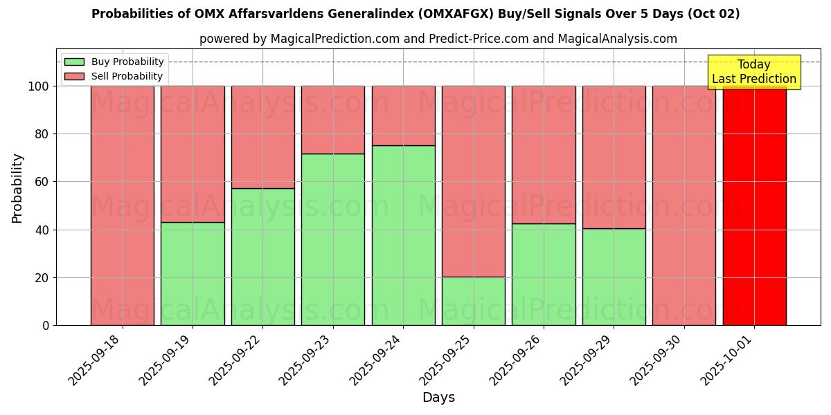Probabilities of OMX Affarsvarldens Generalindex (OMXAFGX) Buy/Sell Signals Using Several AI Models Over 5 Days (02 Oct) 