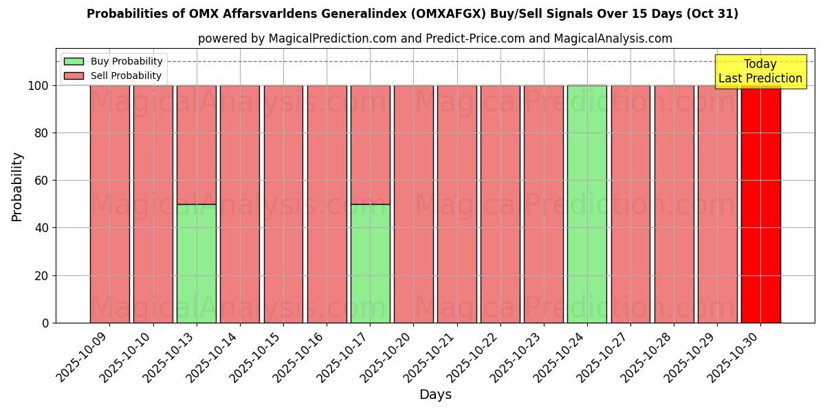 Sandsynligheder for OMX Affarsvarldens Generalindex (OMXAFGX) købs-/salgsignaler ved brug af flere AI-modeller over 10 dage (30 Oct) Probabilities of OMX Affarsvarldens Generalindex (OMXAFGX) Buy/Sell Signals Using Several AI Models Over 5 Days (30 Oct)