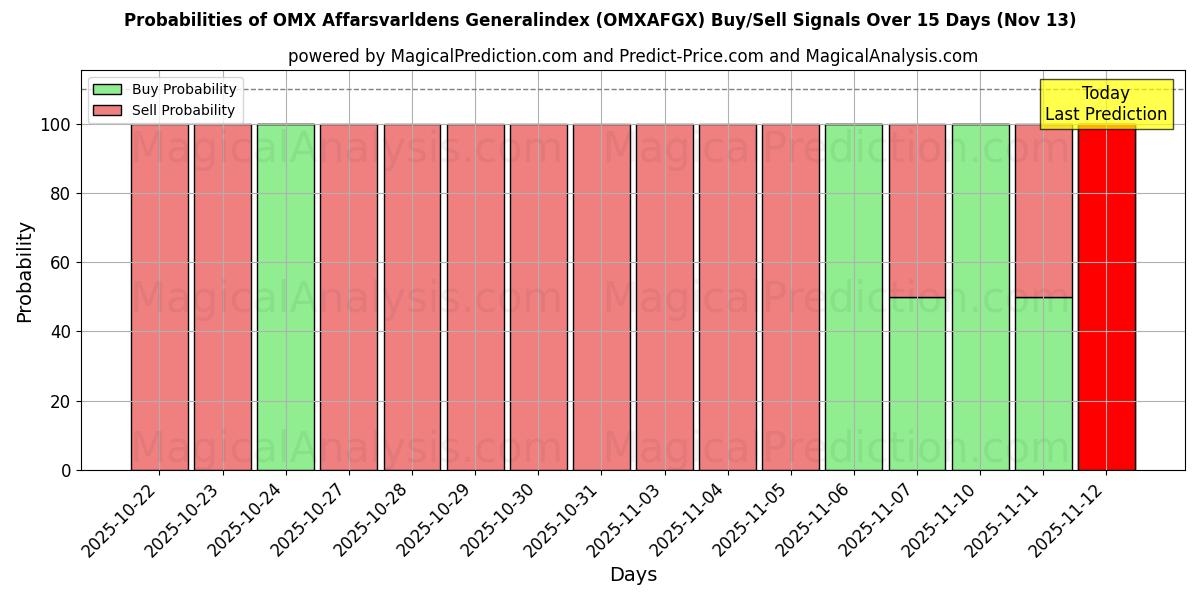 Probabilities of OMX Affarsvarldens Generalindex (OMXAFGX) Buy/Sell Signals Using Several AI Models Over 5 Days (13 Nov) 