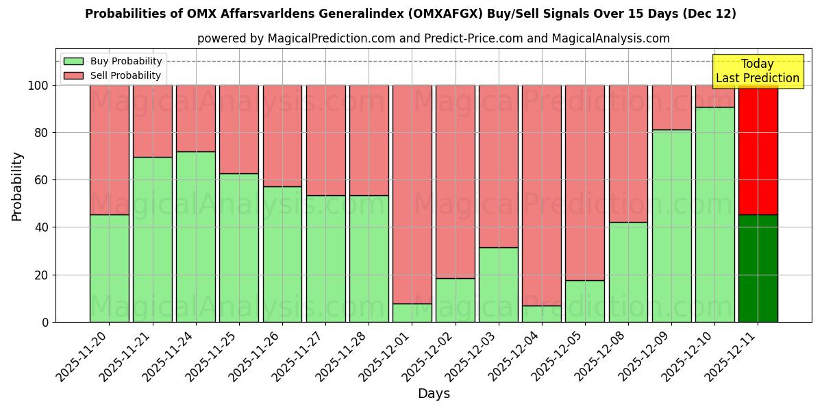 Probabilities of OMX Affarsvarldens Generalindex (OMXAFGX) Buy/Sell Signals Using Several AI Models Over 5 Days (12 Dec) 