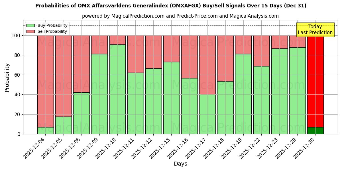 Probabilities of OMX Affarsvarldens Generalindex (OMXAFGX) Buy/Sell Signals Using Several AI Models Over 5 Days (31 Dec) 