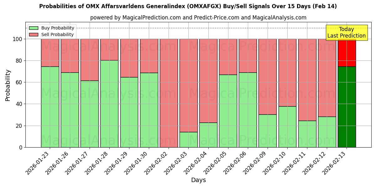 Probabilities of OMX Affarsvarldens Generalindex (OMXAFGX) Buy/Sell Signals Using Several AI Models Over 5 Days (14 Feb) 