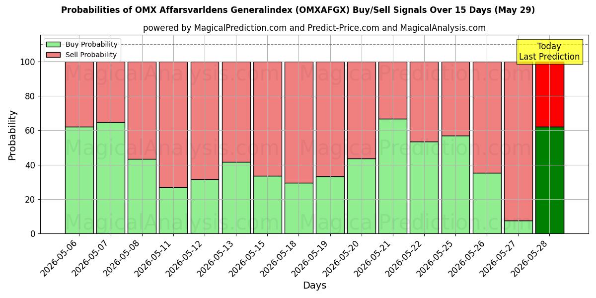 Probabilities of Índice general de operaciones OMX Affarsvarldens (OMXAFGX) Buy/Sell Signals Using Several AI Models Over 5 Days (29 May) 