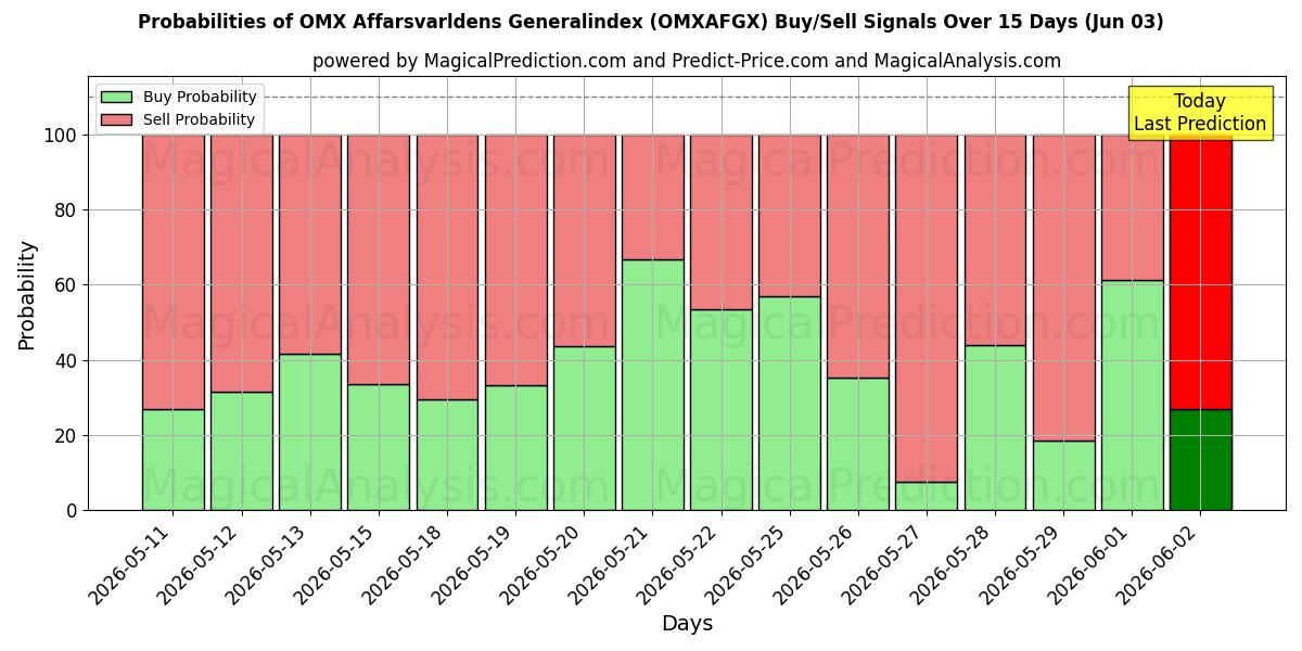 Probabilities of Общий индекс OMX Affarsvarldens (OMXAFGX) Buy/Sell Signals Using Several AI Models Over 5 Days (03 Jun) 