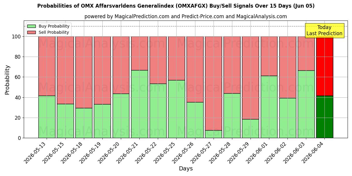 Probabilities of OMX Affarsvarldens 综合指数 (OMXAFGX) Buy/Sell Signals Using Several AI Models Over 5 Days (05 Jun) 