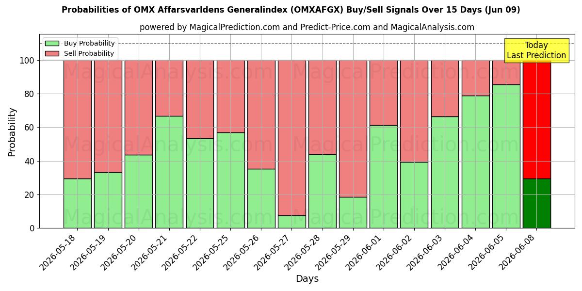 Probabilities of OMX Affarsvarldens Generalindex (OMXAFGX) Buy/Sell Signals Using Several AI Models Over 5 Days (09 Jun) 