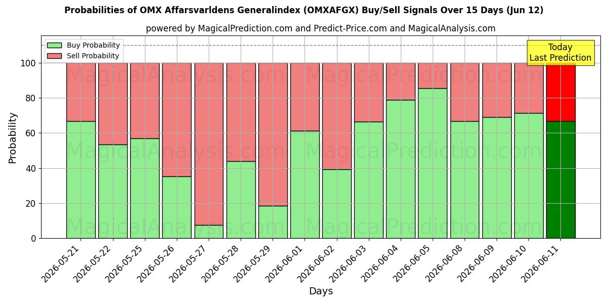 Probabilities of OMX Afarsvarldens المؤشر العام (OMXAFGX) Buy/Sell Signals Using Several AI Models Over 5 Days (12 Jun) 