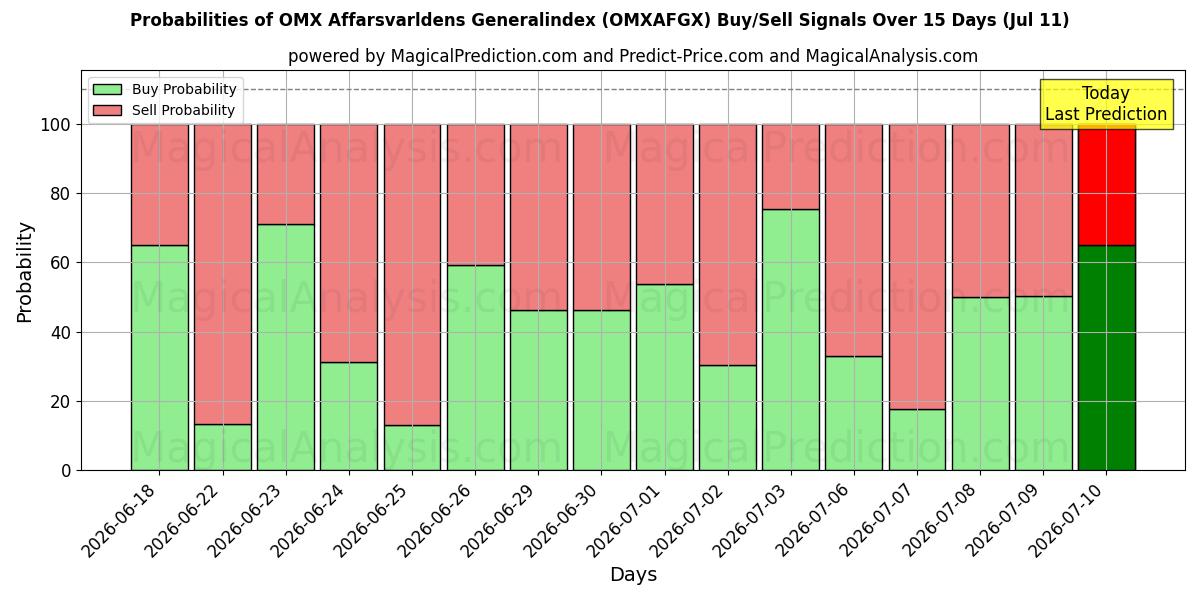 Probabilities of Índice general de operaciones OMX Affarsvarldens (OMXAFGX) Buy/Sell Signals Using Several AI Models Over 5 Days (11 Jul) 