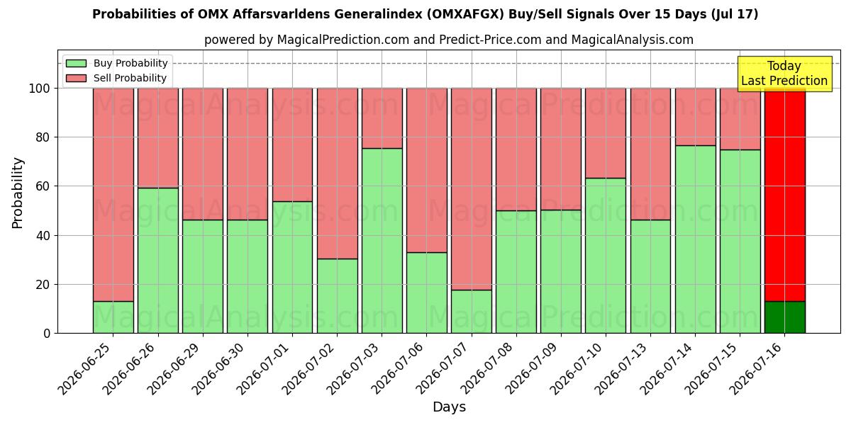 Probabilities of Общий индекс OMX Affarsvarldens (OMXAFGX) Buy/Sell Signals Using Several AI Models Over 5 Days (17 Jul) 