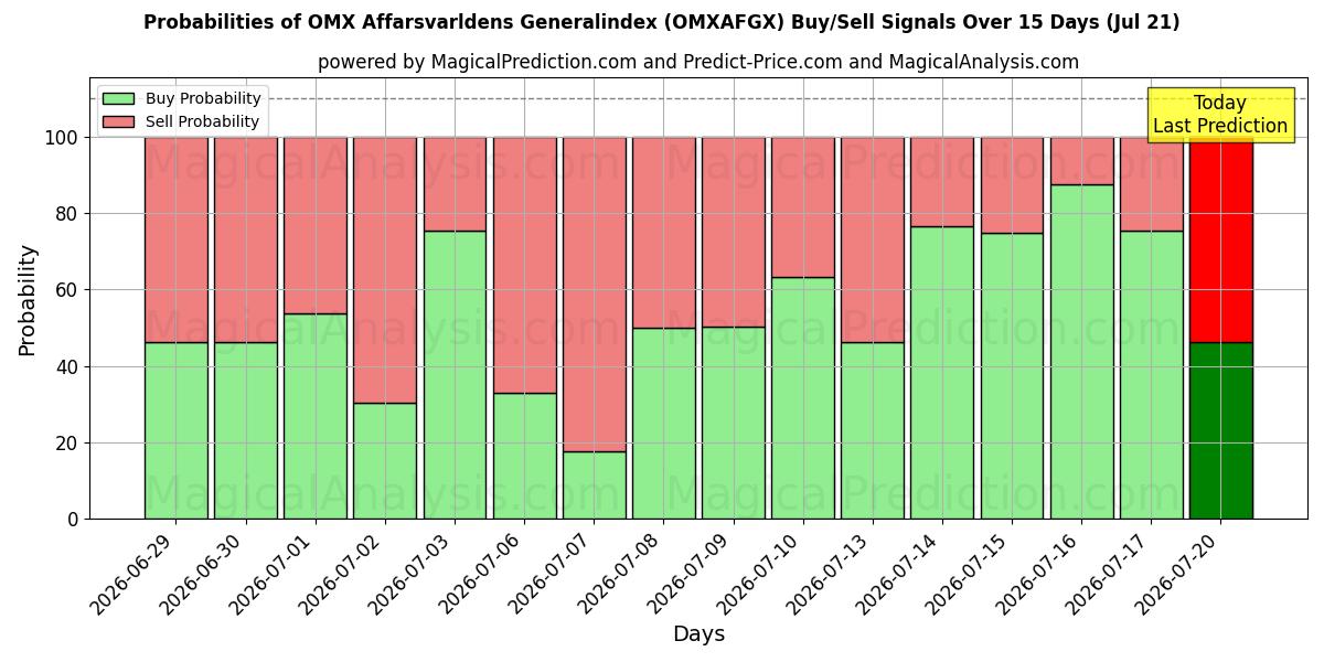 Probabilities of OMX Affarsvarldens 综合指数 (OMXAFGX) Buy/Sell Signals Using Several AI Models Over 5 Days (18 Jul) 
