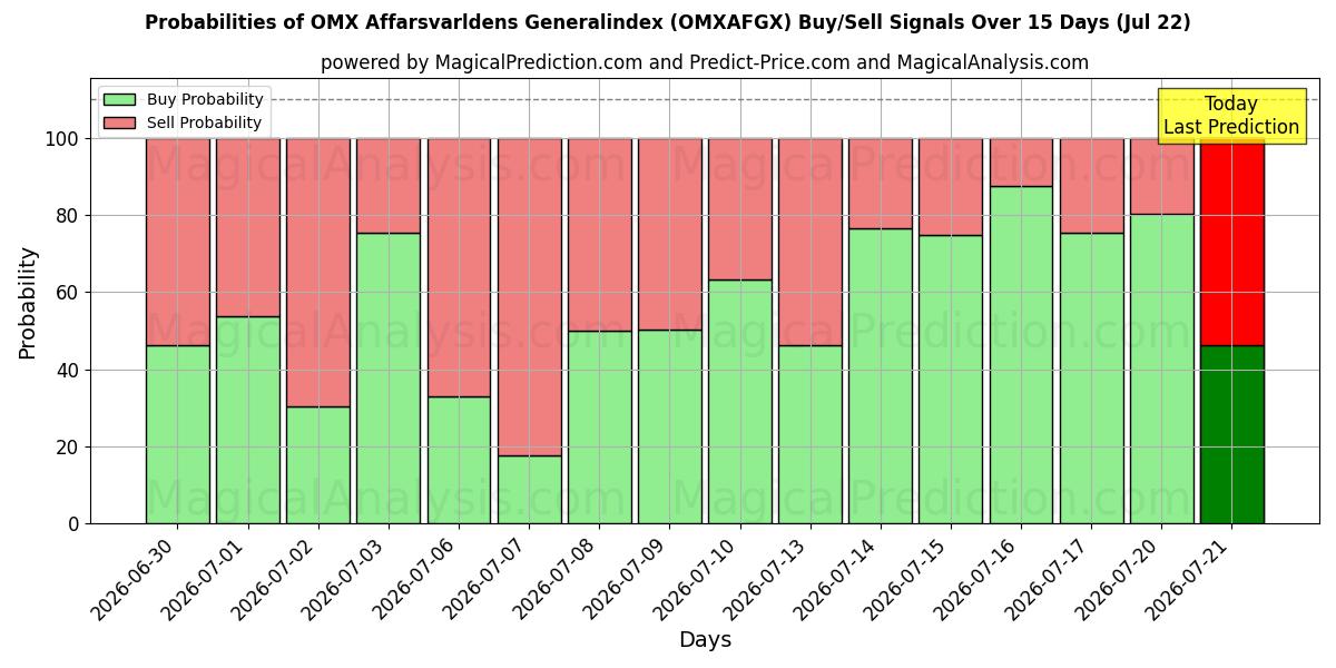 Probabilities of OMX Affarsvarldens Index général (OMXAFGX) Buy/Sell Signals Using Several AI Models Over 5 Days (22 Jul) 