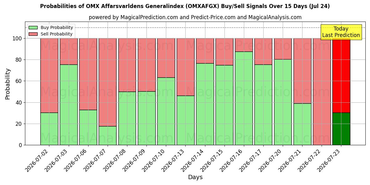 Probabilities of OMX Affarsvarldens Generalindex (OMXAFGX) Buy/Sell Signals Using Several AI Models Over 5 Days (24 Jul) 