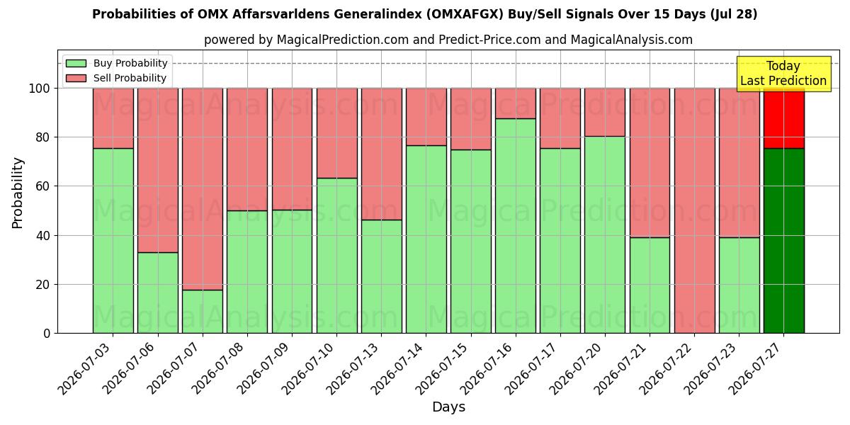 Probabilities of OMX Affarsvarldens Generalindex (OMXAFGX) Buy/Sell Signals Using Several AI Models Over 5 Days (28 Jul) 