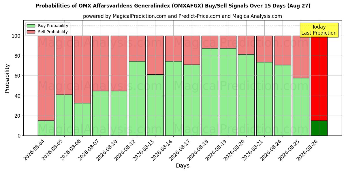 Probabilities of Índice general de operaciones OMX Affarsvarldens (OMXAFGX) Buy/Sell Signals Using Several AI Models Over 5 Days (27 Aug) 