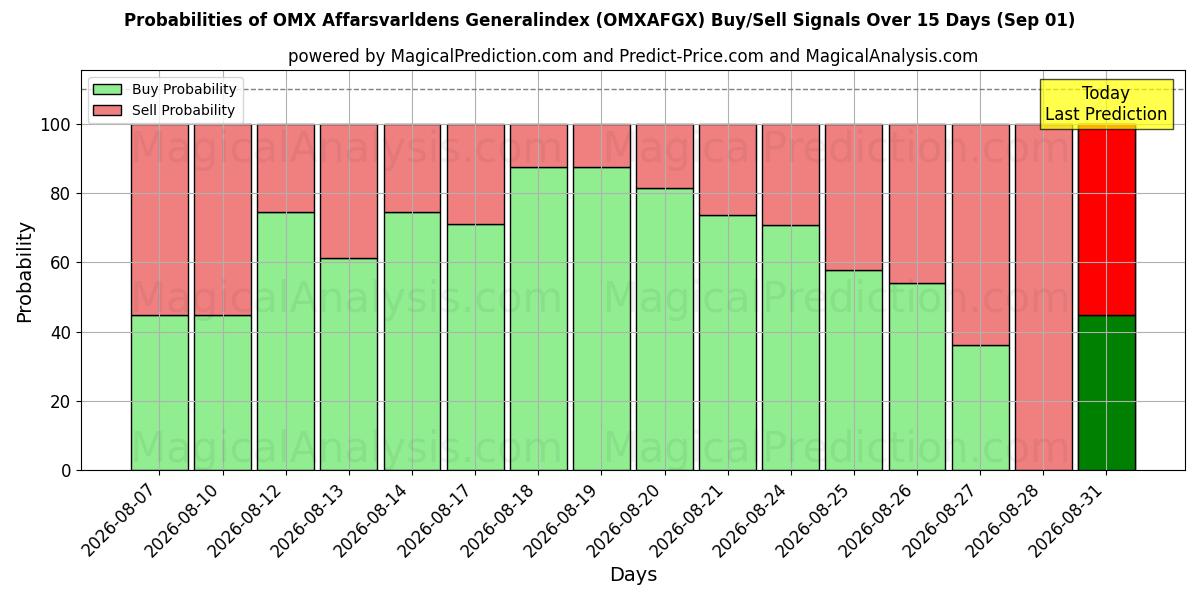 Probabilities of Общий индекс OMX Affarsvarldens (OMXAFGX) Buy/Sell Signals Using Several AI Models Over 5 Days (01 Sep) 