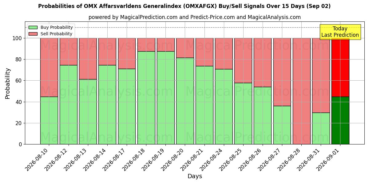 Probabilities of OMX Affarsvarldens Generalindex (OMXAFGX) Buy/Sell Signals Using Several AI Models Over 5 Days (02 Sep) 
