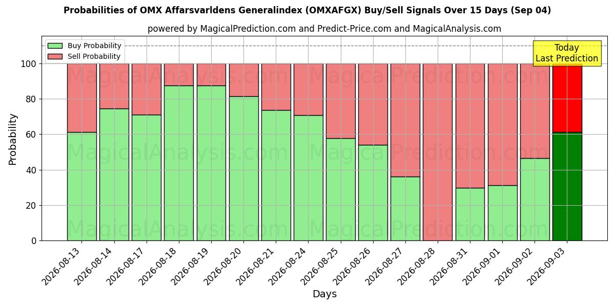 Probabilities of OMX Affarsvarldens 综合指数 (OMXAFGX) Buy/Sell Signals Using Several AI Models Over 5 Days (04 Sep) 