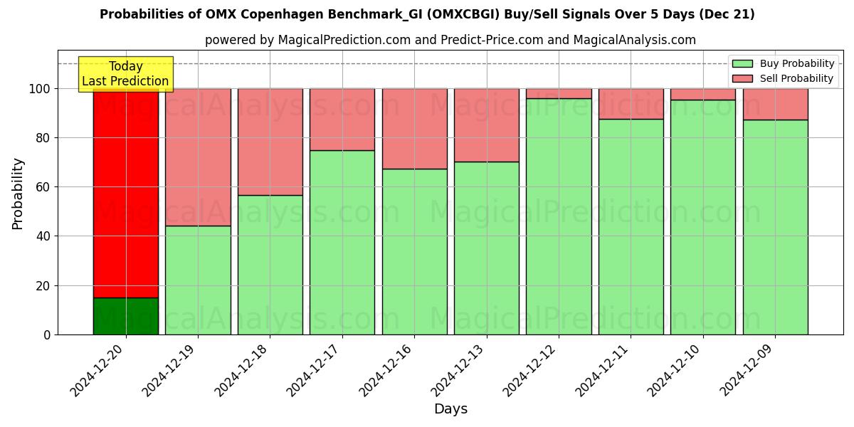 Probabilities of OMX Copenhague Benchmark_GI (OMXCBGI) Buy/Sell Signals Using Several AI Models Over 5 Days (21 Dec) 