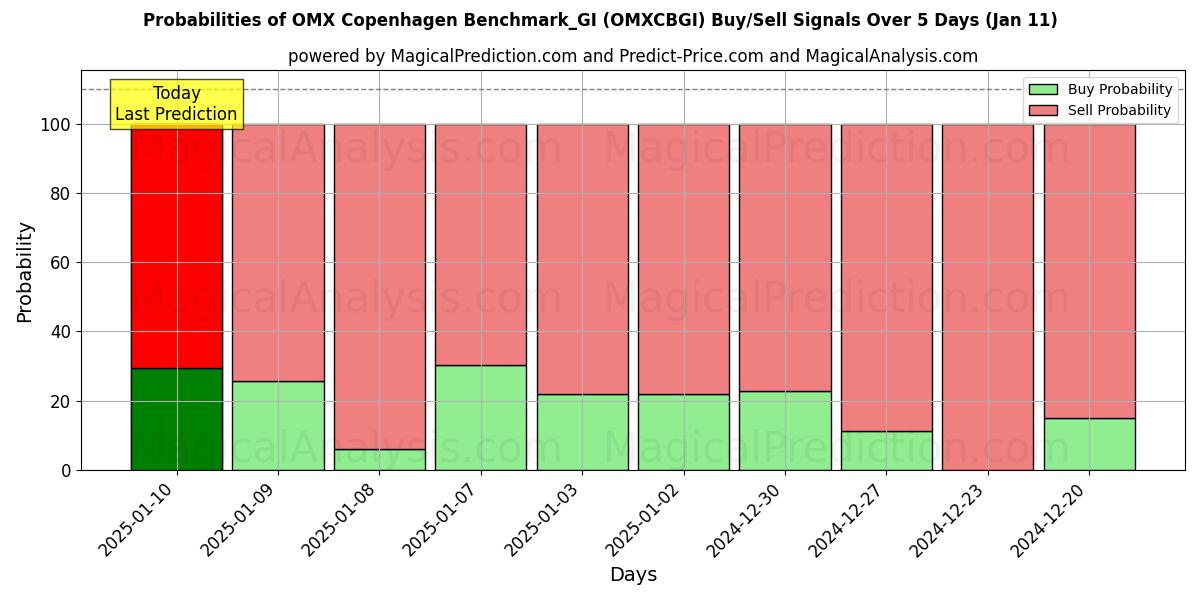 Probabilities of OMX Copenhagen Benchmark_GI (OMXCBGI) Buy/Sell Signals Using Several AI Models Over 5 Days (11 Jan) 