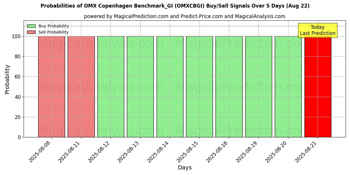 Probabilities of OMX Copenhague Benchmark_GI (OMXCBGI) Buy/Sell Signals Using Several AI Models Over 5 Days (16 Aug) 