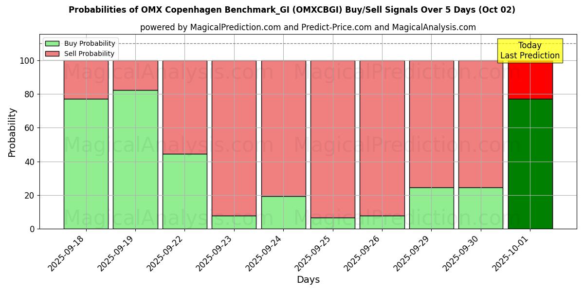 Probabilities of OMX Copenhague Benchmark_GI (OMXCBGI) Buy/Sell Signals Using Several AI Models Over 5 Days (02 Oct) 
