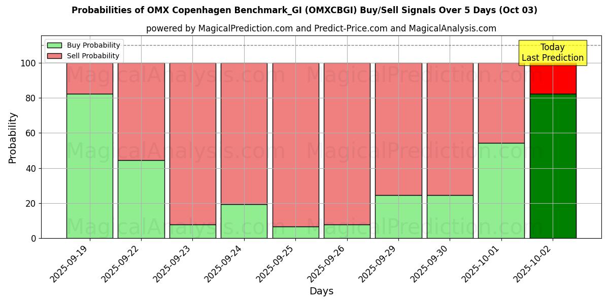 Probabilities of OMX Copenhagen Benchmark_GI (OMXCBGI) Buy/Sell Signals Using Several AI Models Over 5 Days (03 Oct) 